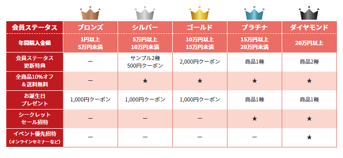 会員ステータス